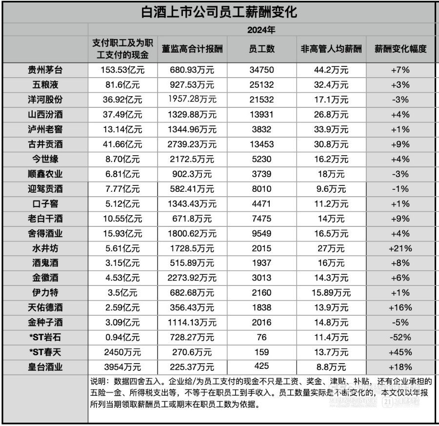 （来自财报，21记者整理制图）