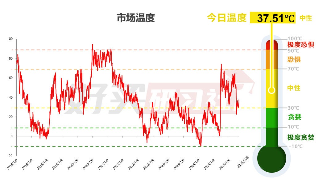 数据来源：wind，好买研习社。时间区间：2018.1.2-2025.5.8