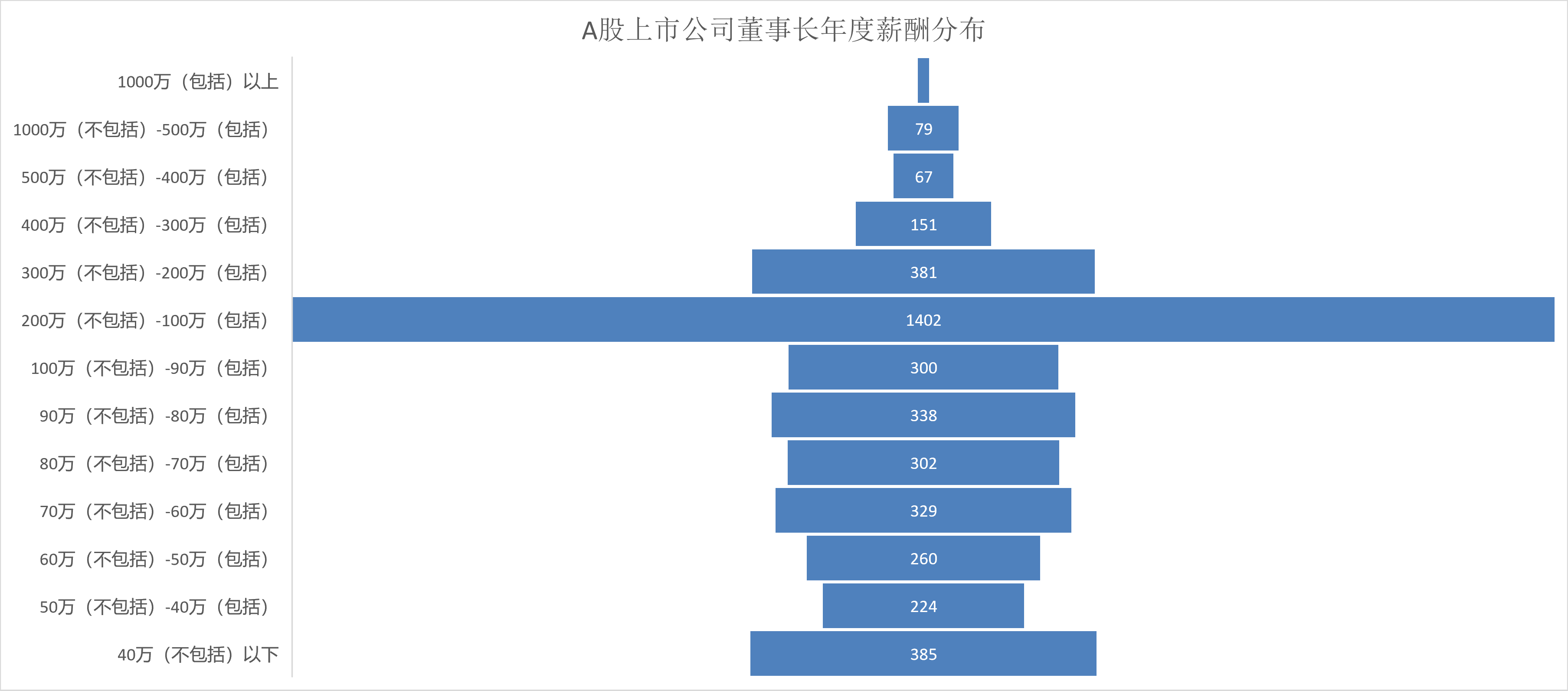 A股董事长薪酬榜出炉：生物医药领衔高薪，行业分化下薪酬“冷暖自知”