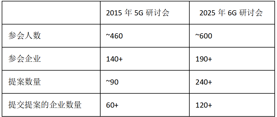 表1：3GPP 5G研讨会与6G研讨会对比。资料来源：Omdia