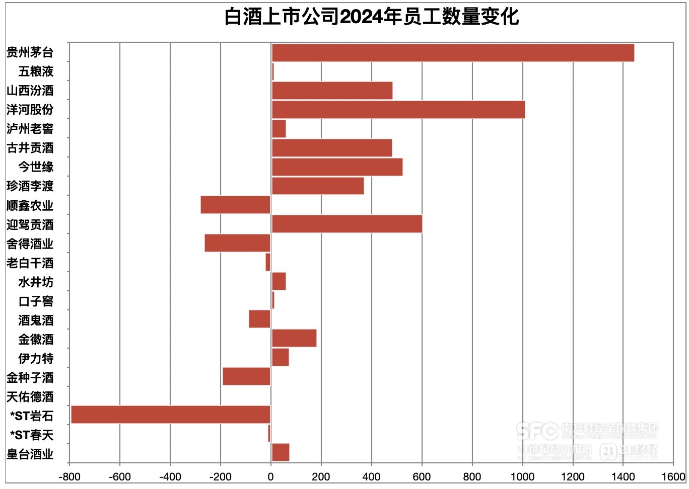 （2024年白酒上市公司员工变化，21记者整理制图）
