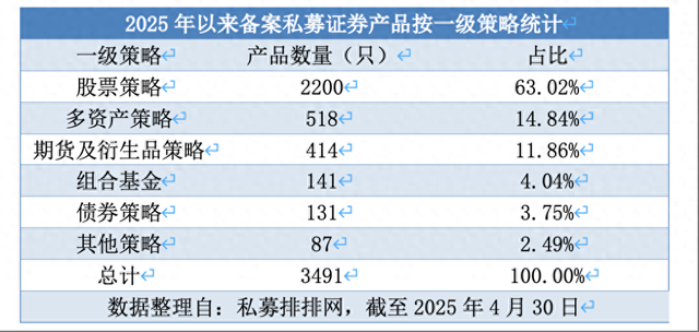 4月证券私募产品备案量创23个月新高,股票策略占比超六成