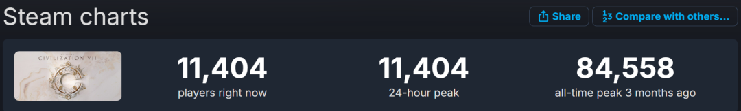 目前的几轮更新也尚未能挽回口碑，从在线人数来说，相比P社作品也已经几无优势