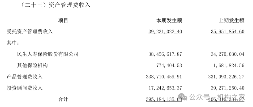 来源：民生通惠资产年报
