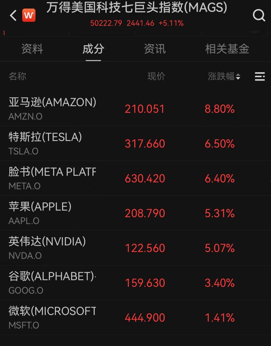 纳斯达克中国金龙指数开盘上涨超5%！美股三大指数集体高开，原油爆发，黄金走低