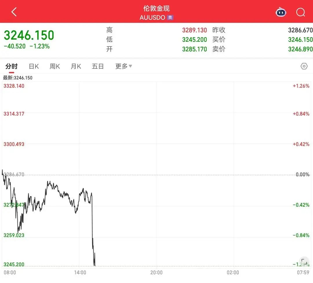 黄金价格跳水！后期走势如何？专家回应→