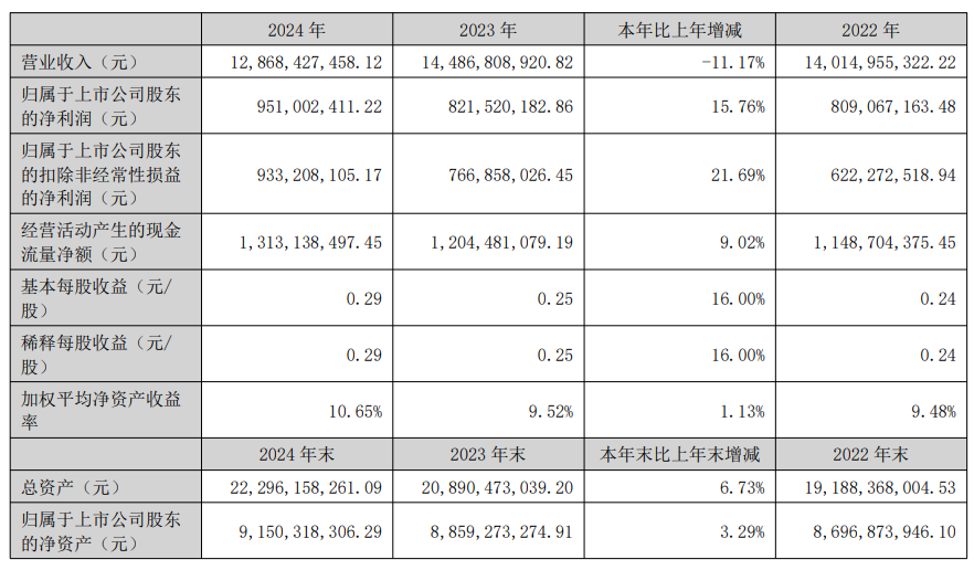 （万向钱潮2024年财报截图）