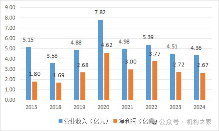 来源：民生通惠资产年报