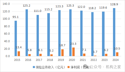 来源：民生人寿年报