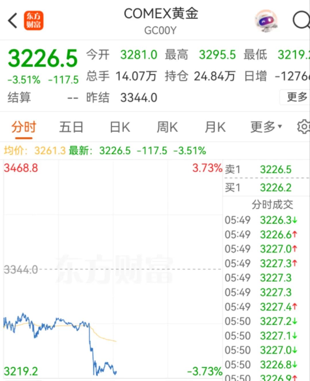 黄金大跌！人民币、美元双双走强