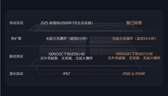【图：电池安全提前满足新国标】