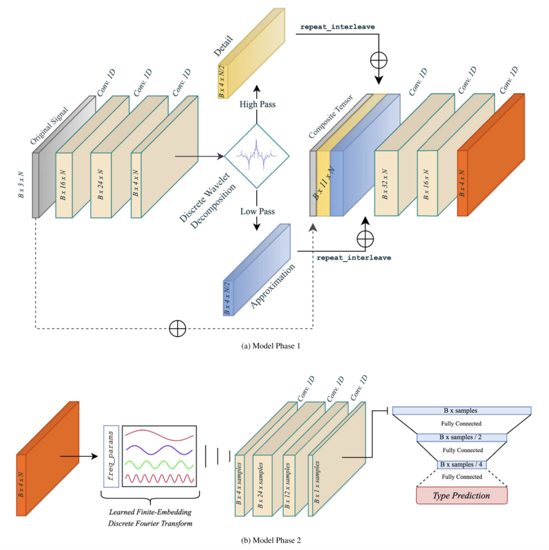 图丨 VARnet 模型架构（来源：The Astronomical Journal）
