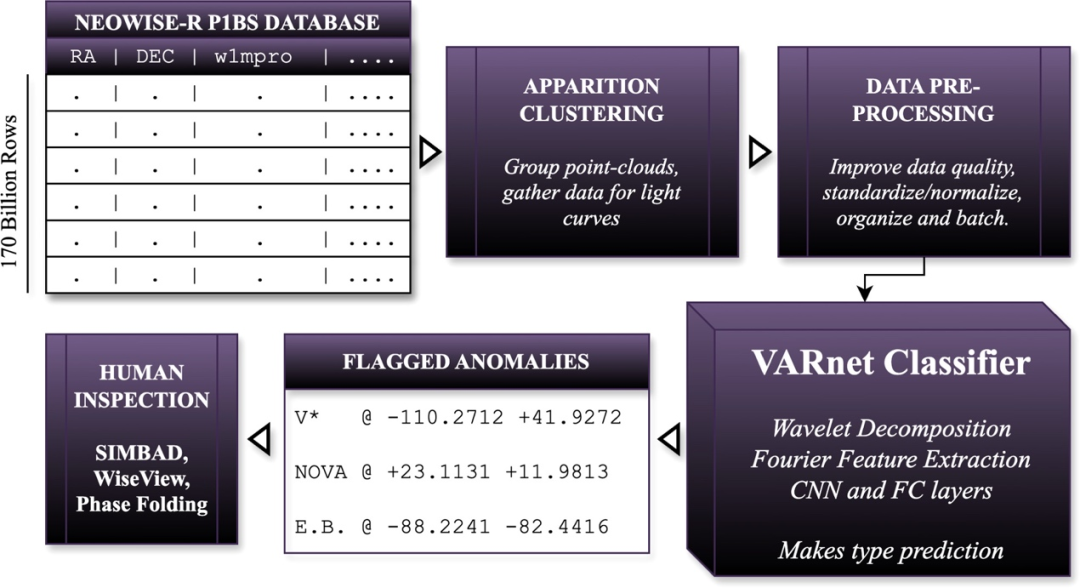 图丨异常提取流程（来源：The Astronomical Journal）