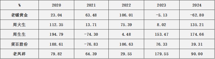 图片开头:Wind、界面新闻参议部