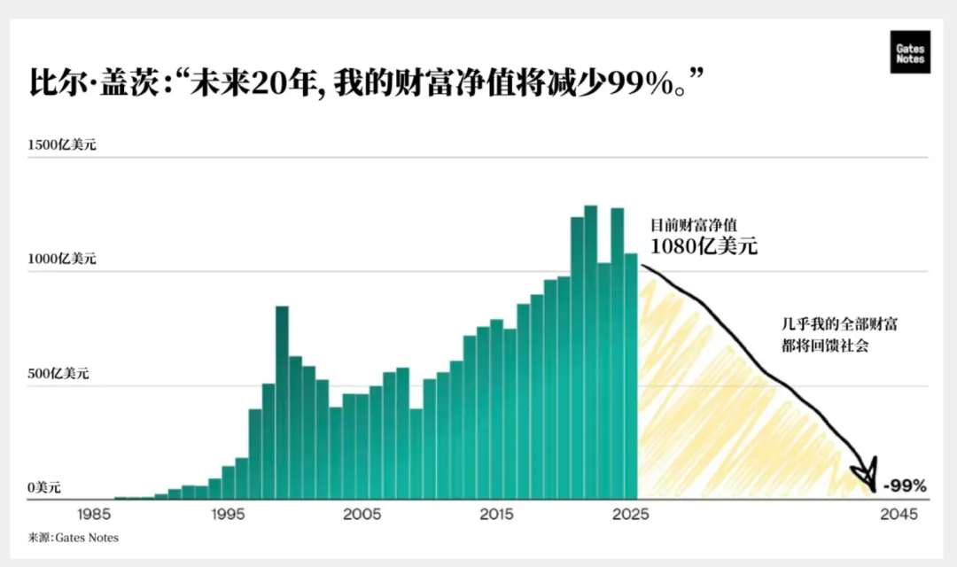 图片来源：Gates Notes