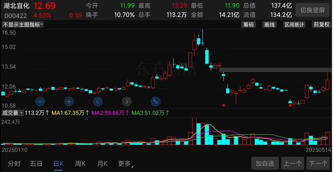 （湖北宜化股价走势截图）