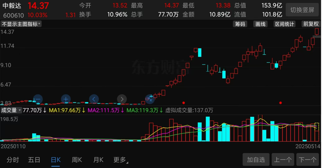 （中毅达股价走势截图）