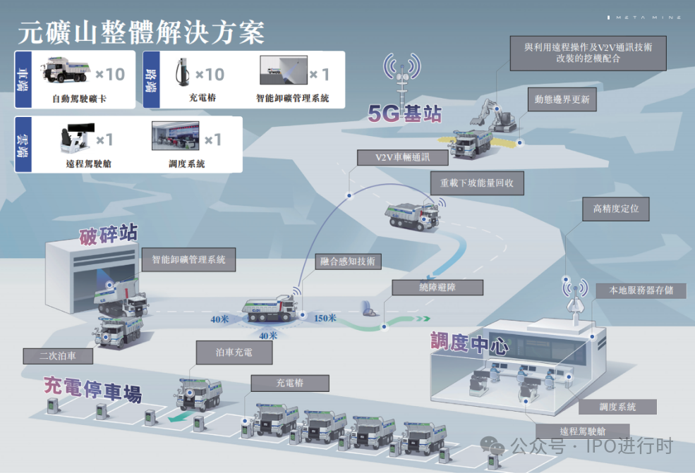 ▲矿山整体解决方案，来源：招股说明书