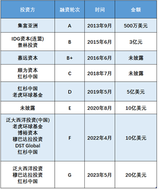 数据来源：观点指数、企业公告