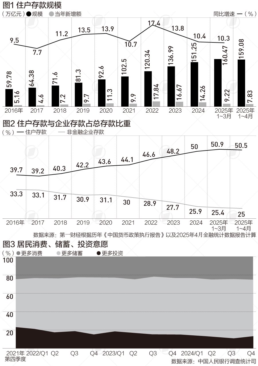 住户存款占比超50%，去年四季度倾向“更多消费”意愿增加