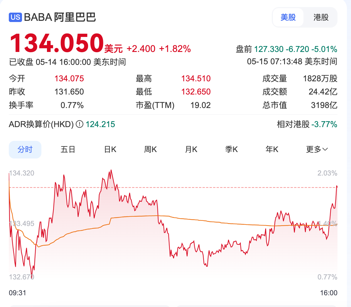 阿里巴巴一季度营收2365亿元，阿里云收入增长18%