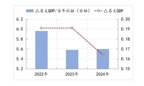 社融对经济增长贡献的变化。数据来源：Wind
