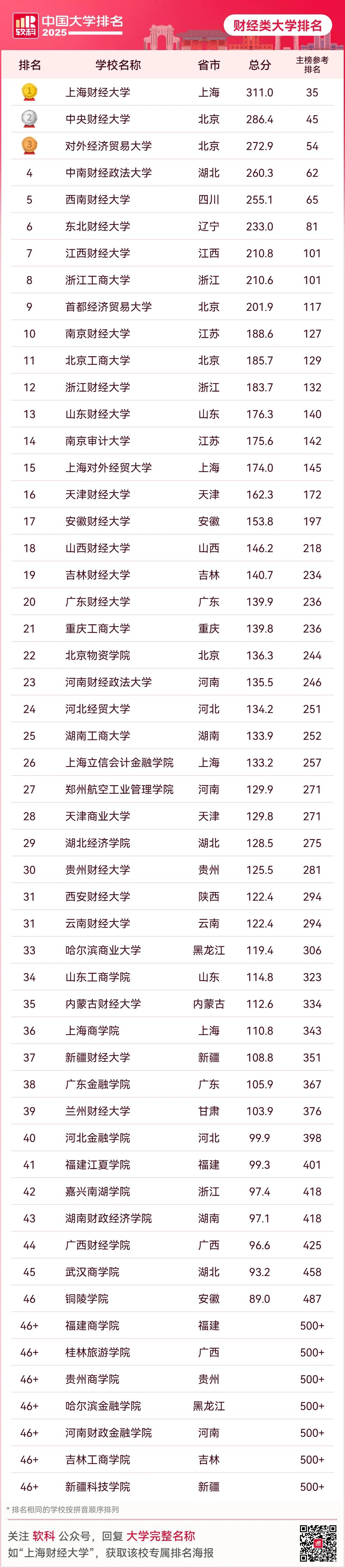 全国最好的经济类大学(国内比较好的经济类大学)