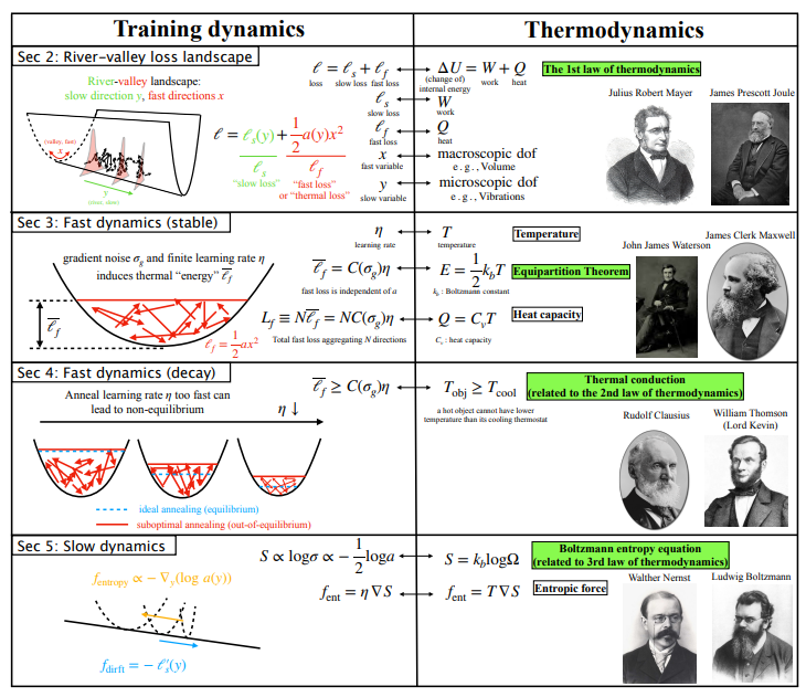 图 | 训练动态与热力学的关联（来源：arXiv）