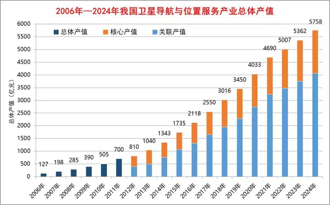 图片来源：中国卫星导航定位协会