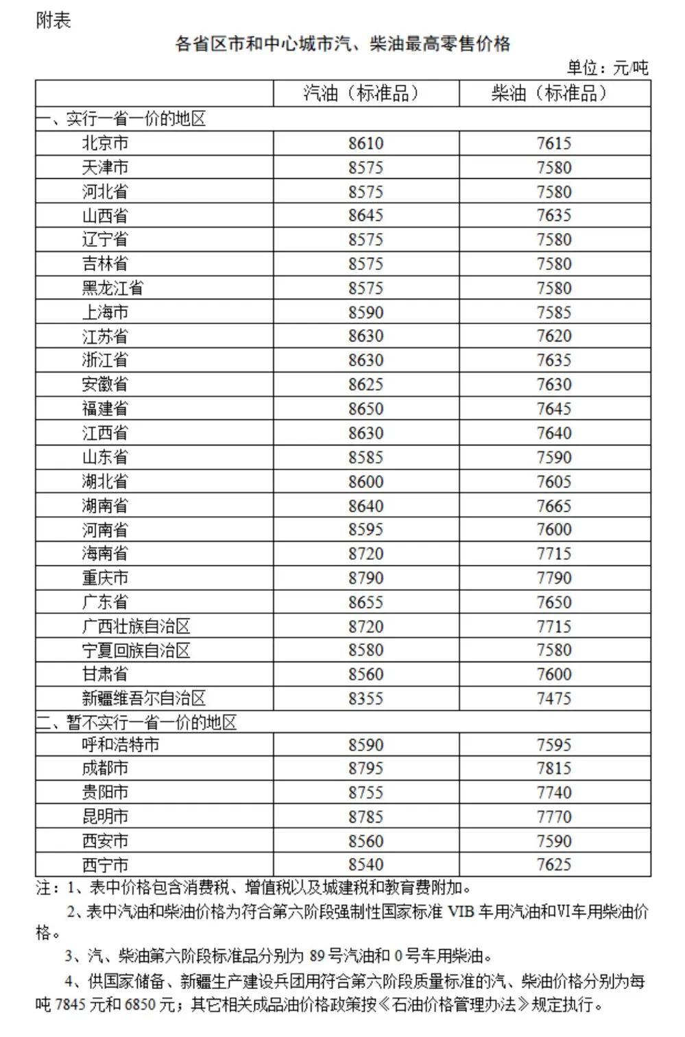 降！天津最新油价！