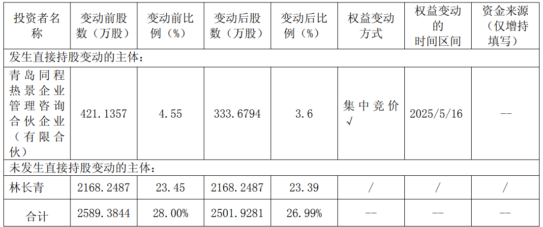 热景生物实控人方一天减持套现9703万元:扣非连亏2年(图1)