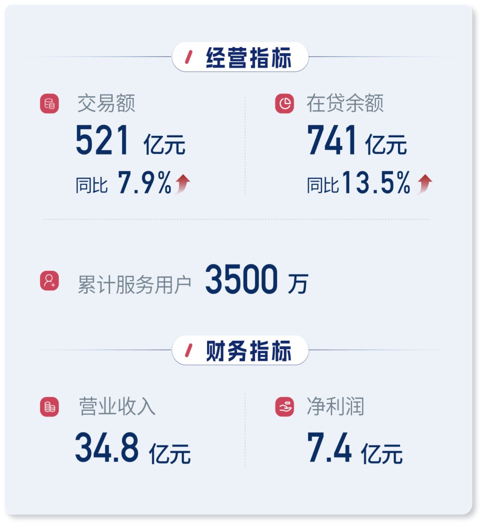 信也科技多元化布局_信也科技2025年Q1财报分析_信也科技