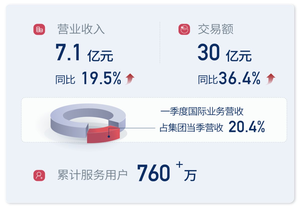 信也科技2025年Q1财报分析_信也科技_信也科技多元化布局