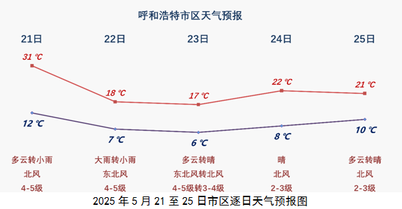 天气呼和浩特