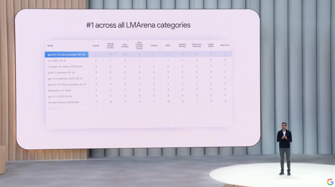 图 | 谷歌 CEO 展示 Gemini 2.5 Pro 模型排名（来源：谷