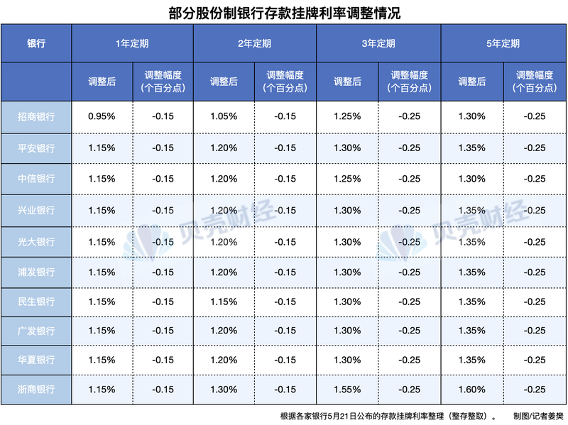 证券银行的利率也已降低。存款是“转让”的，