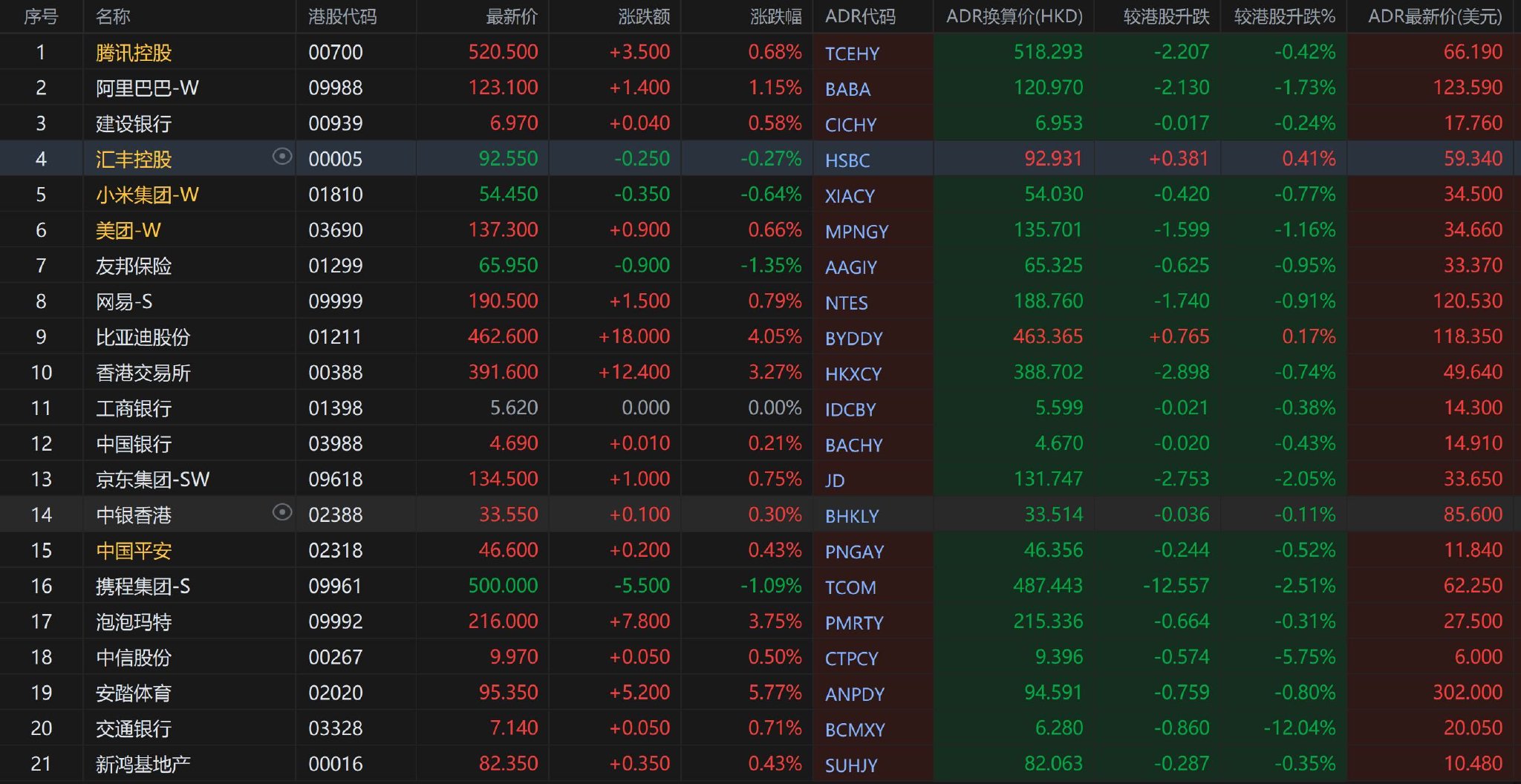 智通ADR统计| 5月22日