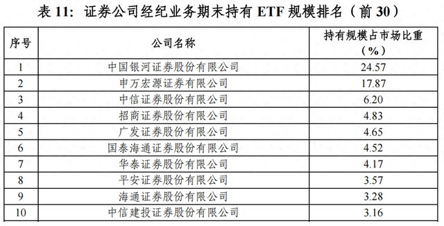 “最ETF券商”4月排名出炉，国家队增持助力银河证券多榜单逆袭，ETF持有规模登顶