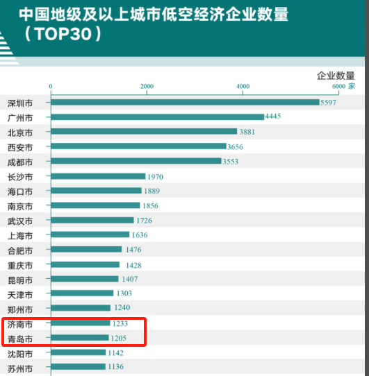 中国地级及以上城市低空经济企业数量(TOP30)部分城市截图 图片来源:界面智库