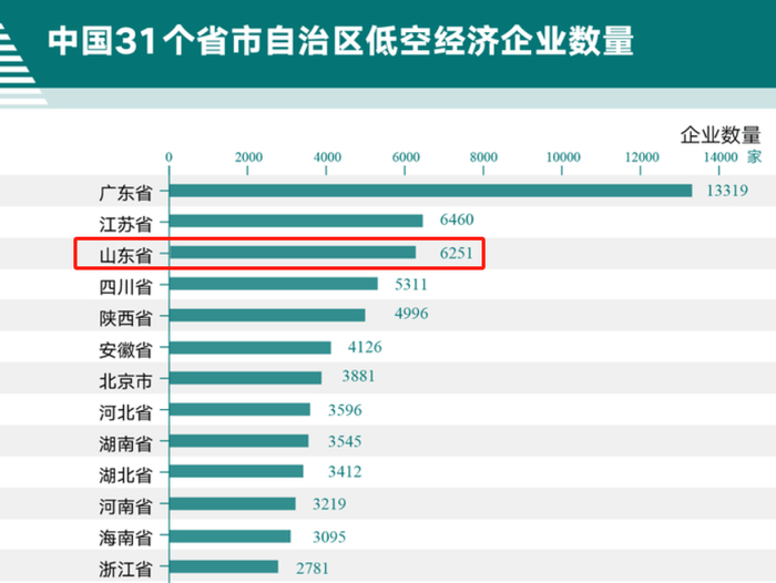 中国31个省市自治区低空经济企业数量表部分省市截图 图片来源:界面智库