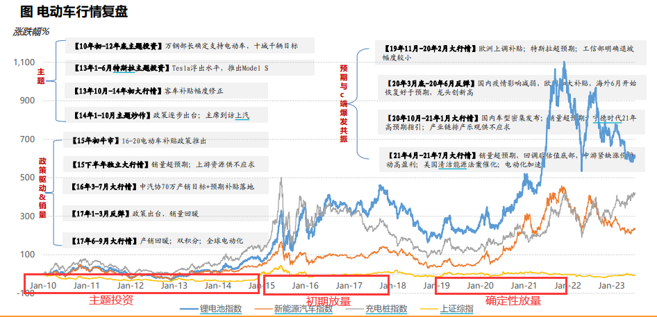 数据来源：东吴证券研究所《从电动车复盘看机器人行情演绎：奇点已至，万亿空间》