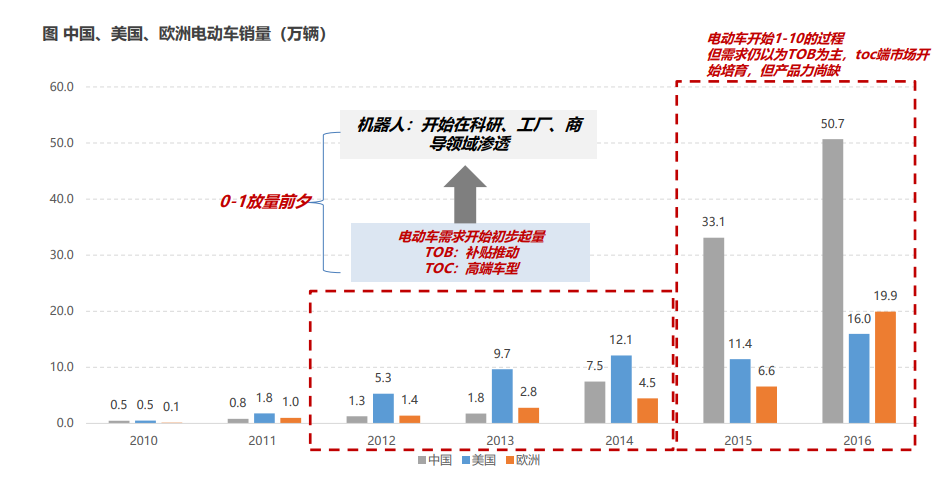 数据来源：Marklines、东吴证券研究所《从电动车复盘看机器人行情演绎：奇点已至，万亿空间》