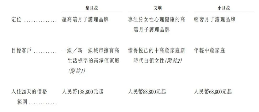 （数据来源：圣贝拉招股书）