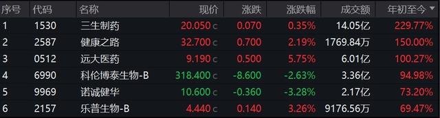 H股部分药企股价表现 来源:wind