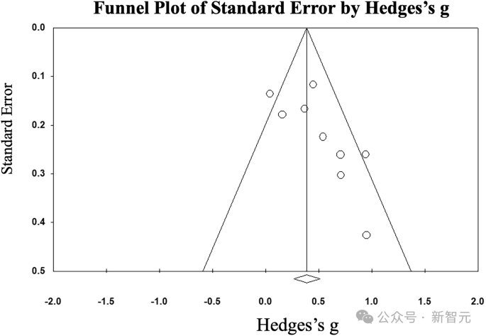 学生使用ChatGPT后，高阶思维能力有所提升