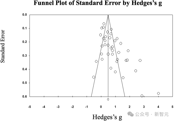 对学生使用ChatGPT后，学习成绩显著提升