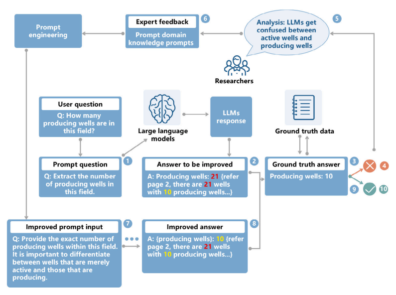 图丨基于大模型的数据提取的迭代提示工程过程