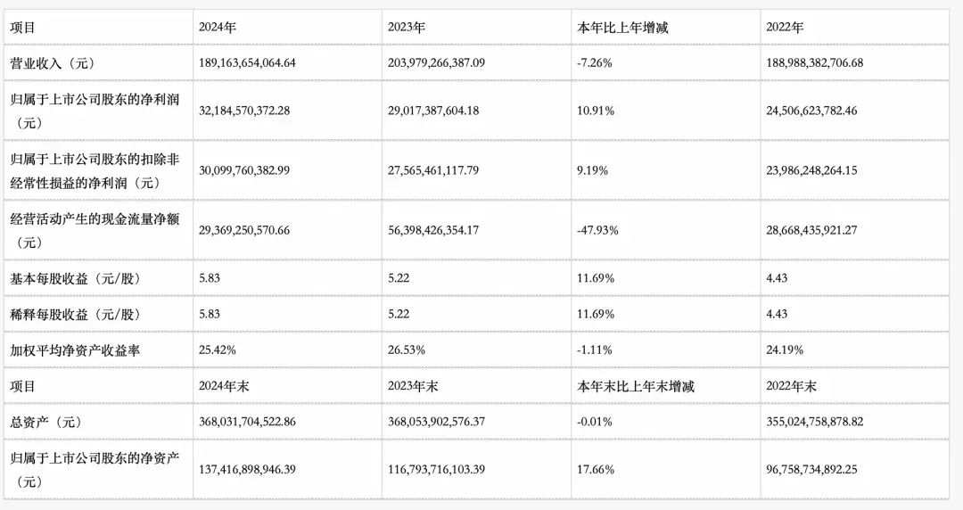 格力2024年的营收情况/图源：格力电器2024年年度报告