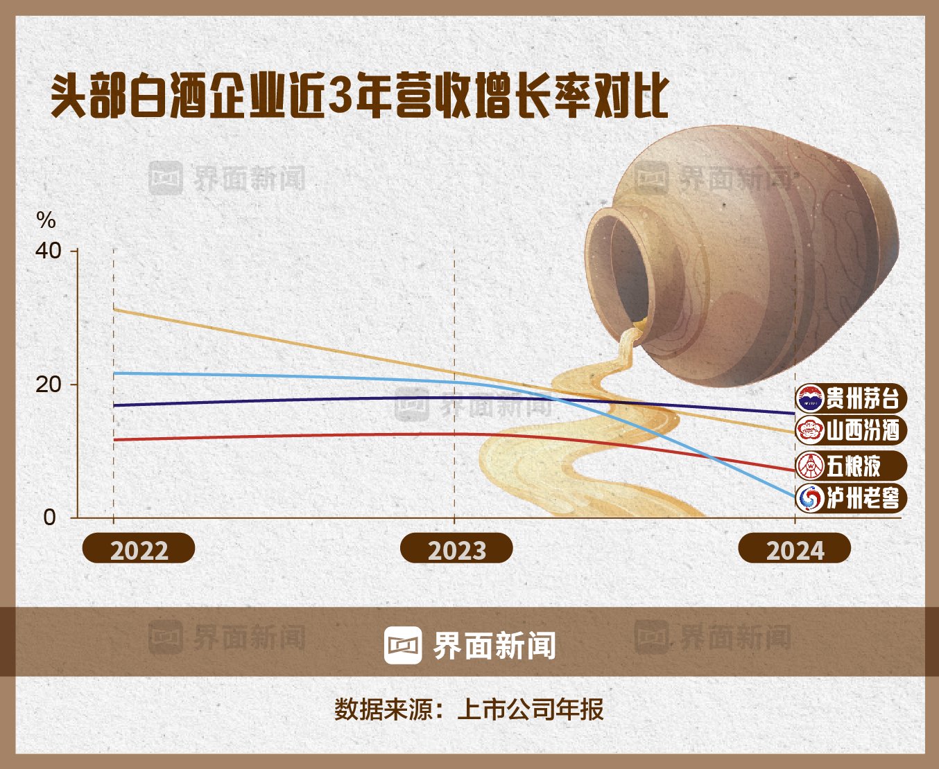 近年来白酒企业增速下滑成为普遍趋势/制图 界面新闻何苗