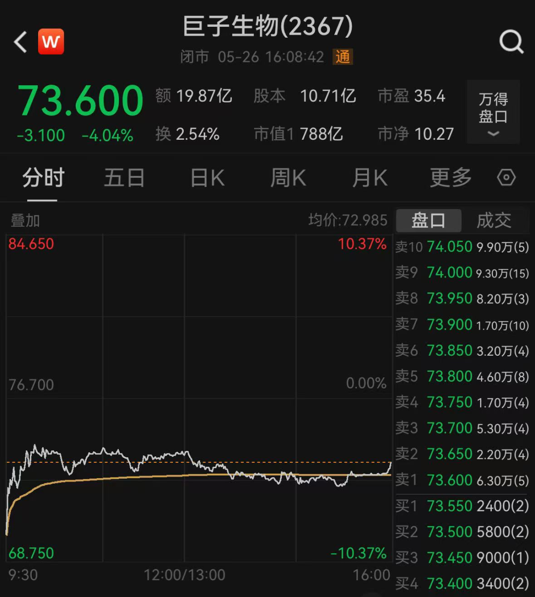 测不到胶原?巨子生物被疑造假风波发酵:股价一度重挫10%(图2)